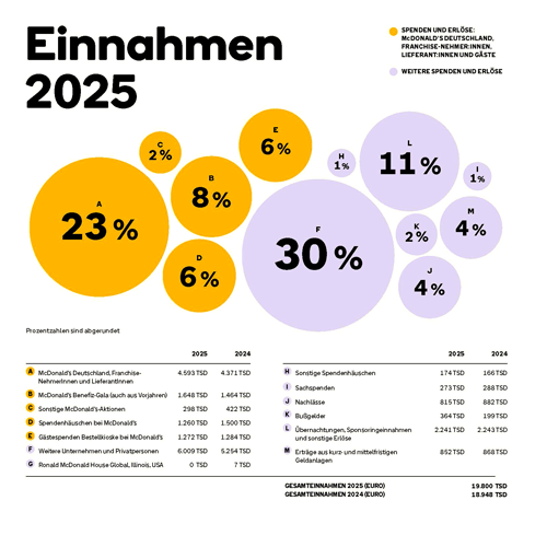 Infografik zu Einnahmen 2025: Spendenanteile und geplante Gesamtinnahmen von 18.948.000 Euro